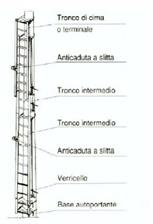 Scala a pioli a 2 montanti in LL   Lunghezza mT.25- 10 TRONCHI
